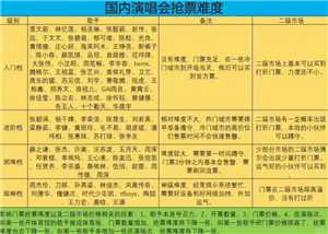 ?演唱会抢票难度排行榜 演唱会门票一开好抢还是二开好抢