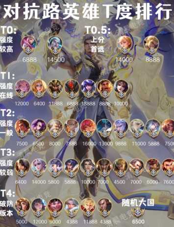 王者荣耀s40赛季英雄强度排行 王者荣耀s40射手强度排行榜最新 王者荣耀s40赛季英雄强度排行 王者荣耀s40射手强度排行榜最新