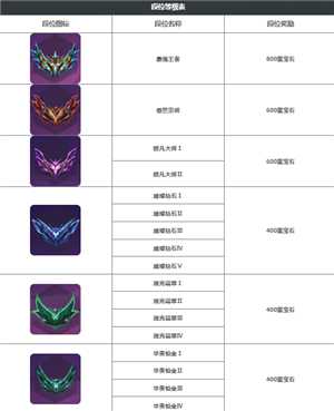 金铲铲之战段位等级表 金铲铲之战段位晋升规则