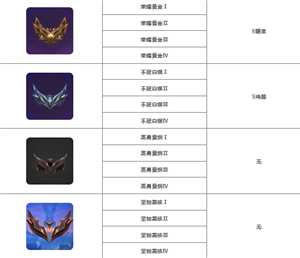 金铲铲之战段位等级表 金铲铲之战段位晋升规则