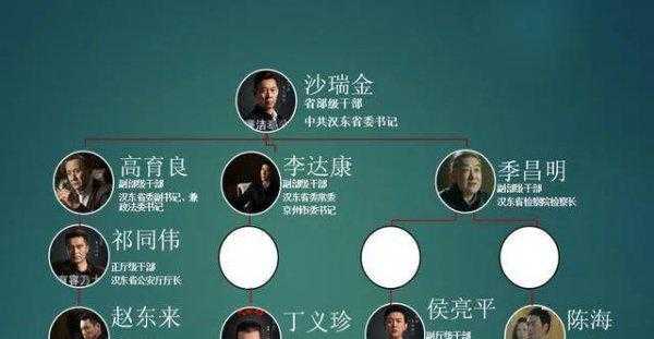 人民的名义官职大小排名图解