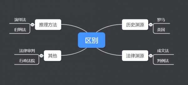 海洋法系和大陆法系的区别