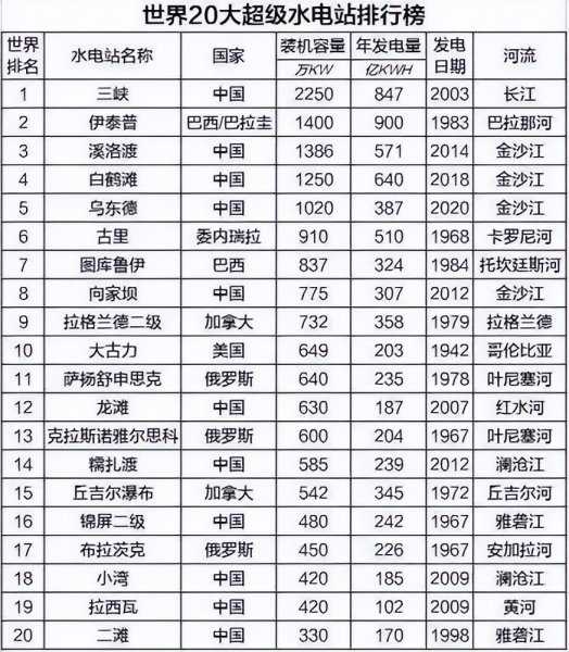 世界第一大水电站是哪个