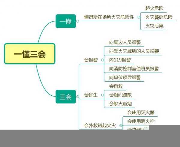 消防一懂三会是指什么意思