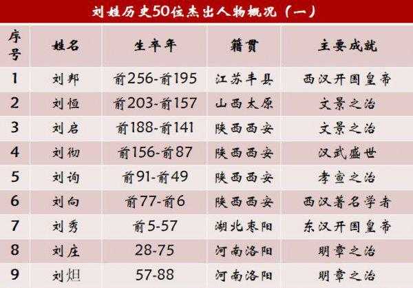 刘姓名人及历史人物有哪些