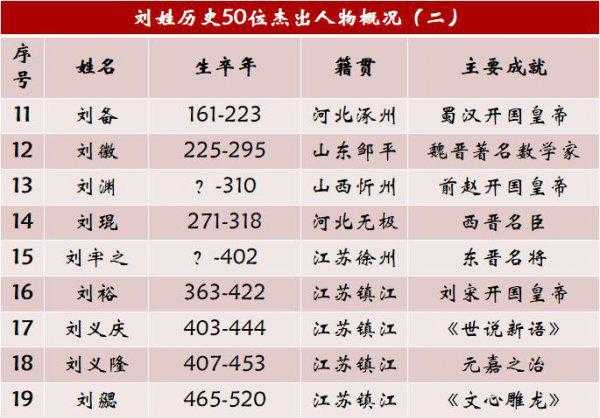 刘姓名人及历史人物有哪些