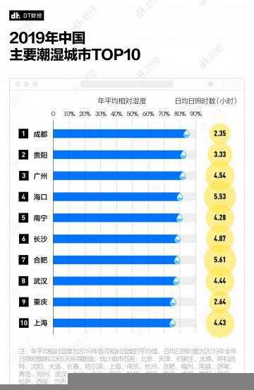 中国湿气重的城市排名榜