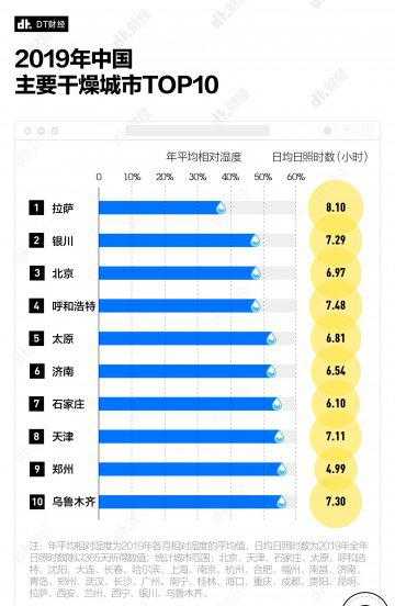 中国湿气重的城市排名榜