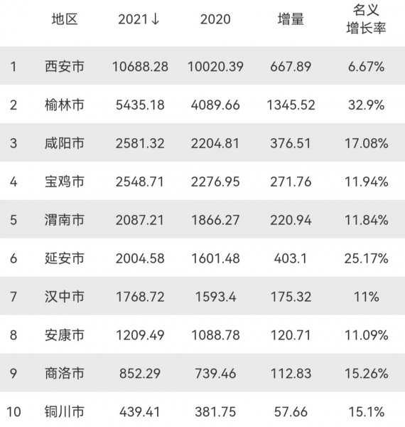 陕西gdp城市排名
