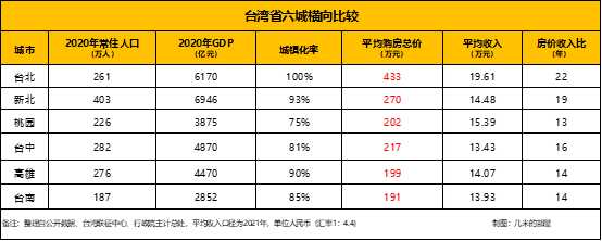 台湾的房价高不高
