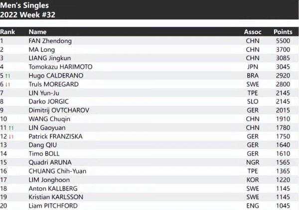 世界乒乓球排名2022最新