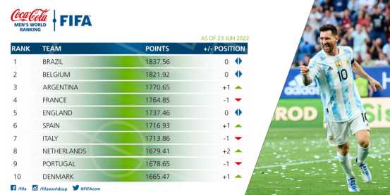 世界足球排名国家2022
