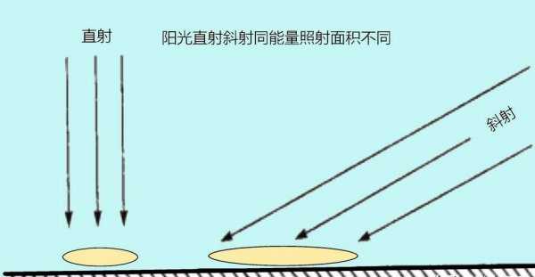 为什么海拔越高温度越低