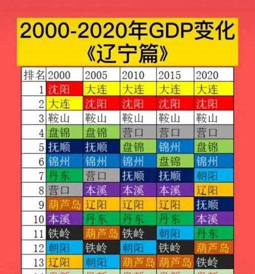 朝阳市是辽宁最穷的吗