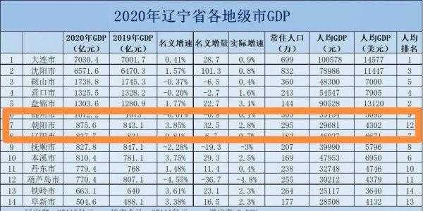 朝阳市是辽宁最穷的吗