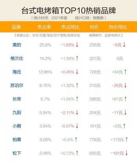 家用烤箱品牌十大排名