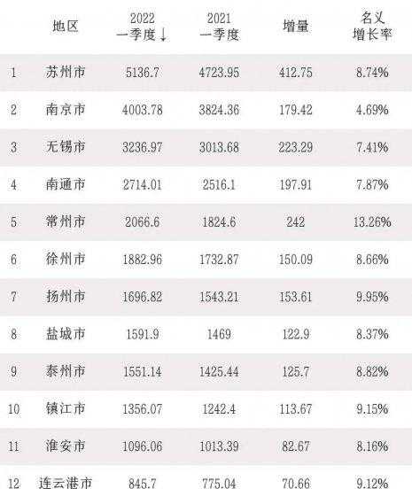 江苏城市gdp排行榜