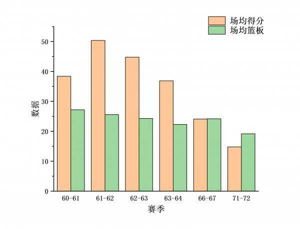 nba高阶数据有哪几项