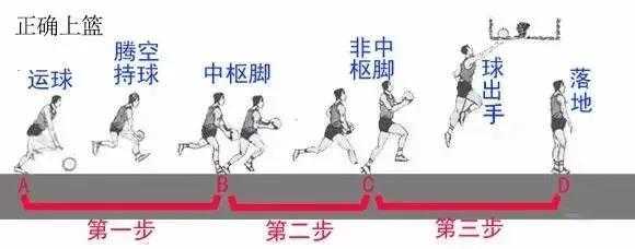 三步上篮走两步能停吗