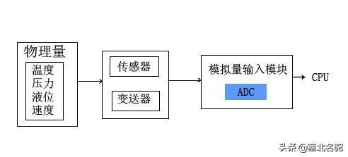 变送器的作用是什么