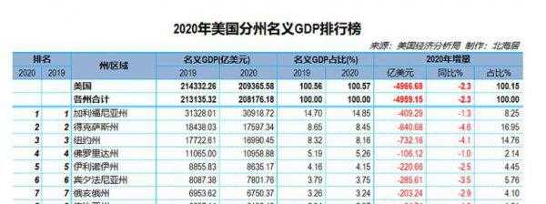 美国最富有的州是什么州