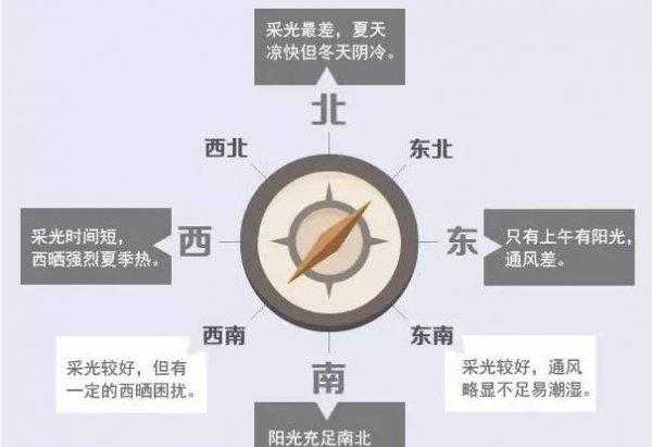 买房什么朝向最好