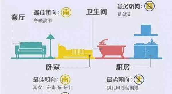 买房什么朝向最好