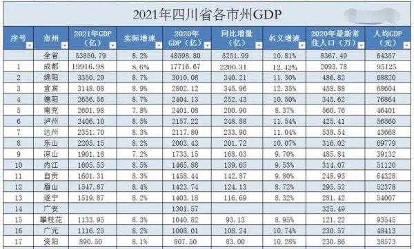 四川gdp城市排名最新