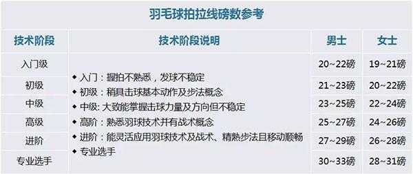 羽毛球拍磅数怎么选