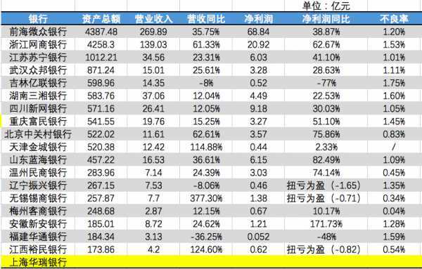 民营银行有哪几家