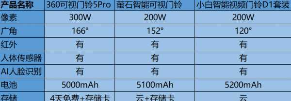 可视门铃哪个牌子好