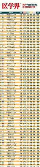 中国临床医学排名100强