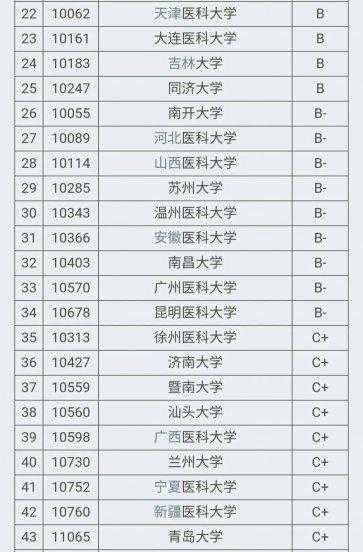 中国临床医学排名100强