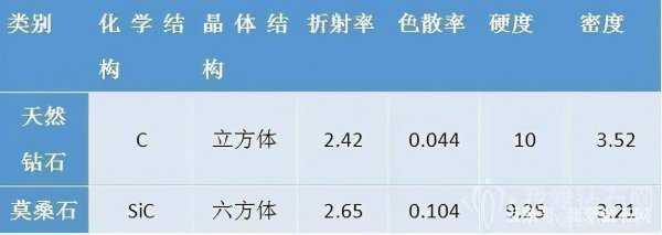 莫桑钻是属于什么钻石