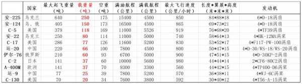 全球十大运输机排名图片