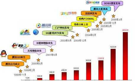 qq什么时候出来的