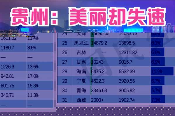 贵州经济排名全国第几