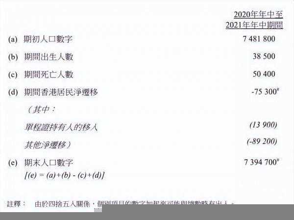 香港人口2022总人数是多少